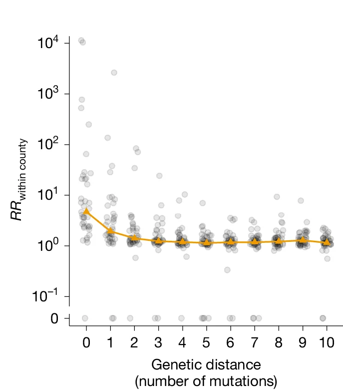 Open access visualization of Scatter Plot, Line Plot, Relative Risk, Sequence Pairs, County