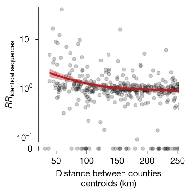 Open access visualization of Scatter Plot, Regression Plot, RR, Identical Sequences, Geographical Distance
