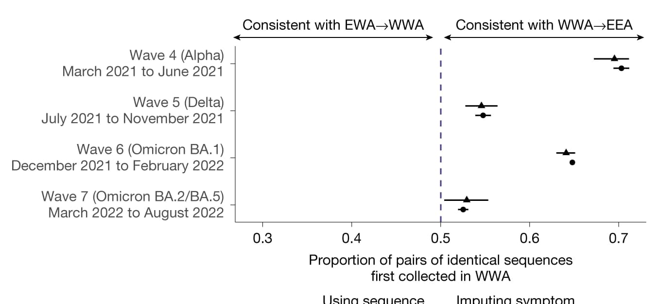 Open access visualization of Scatter Plot, Error Bars, Identical Sequences, EWA, WWA