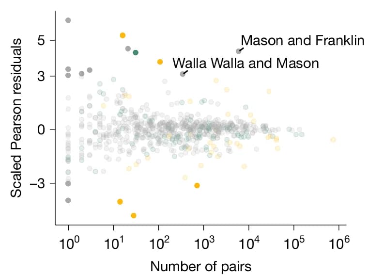 Open access visualization of Scatter Plot, Pearson Residuals, GAM, Identical Sequences, Counties