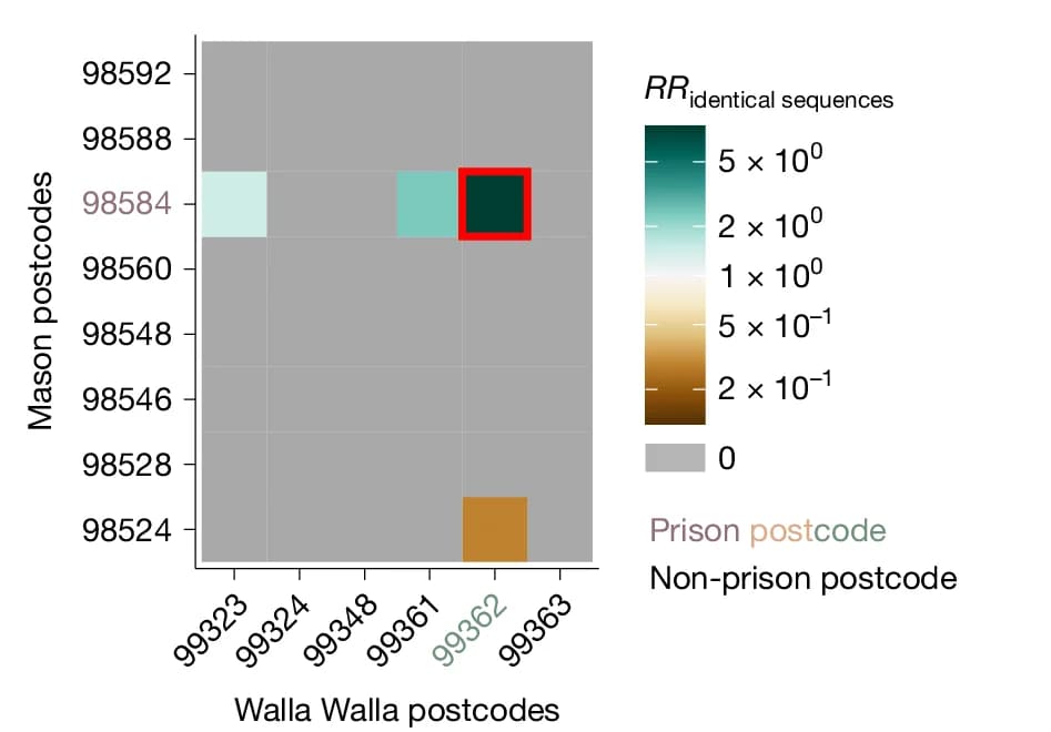 Open access visualization of Heatmap, Identical Sequences, Mason County, Walla Walla County, Postcodes