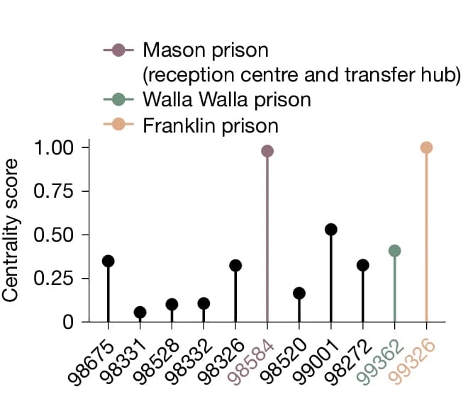 Open access visualization of Bar Plot, Scatter Plot, Centrality Score, Eigenvector Centrality, Postcodes