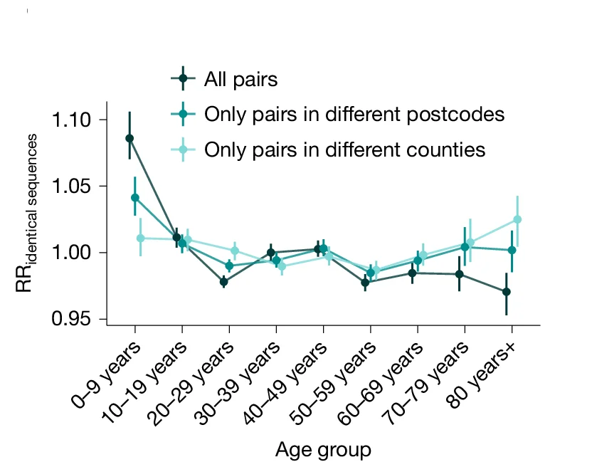 Open access visualization of Line Plot, Error Bars, Spatial Scale, Identical Sequences, Age Groups