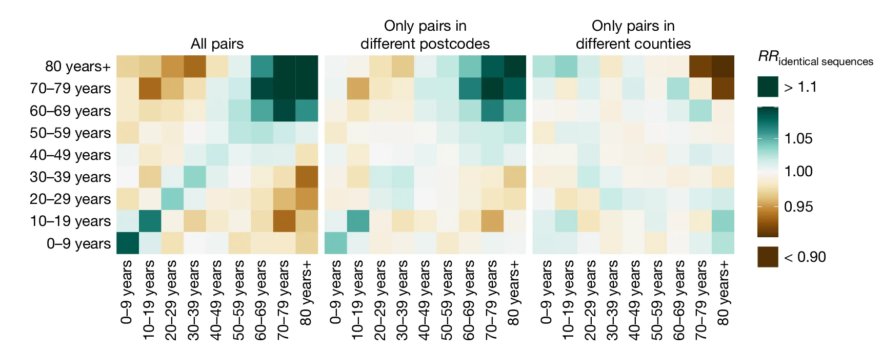 Open access visualization of Heatmap, Identical Sequences, Age Groups, Relative Risk, Postcodes