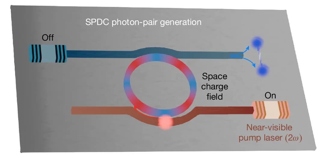 Open access visualization of Workflow, Illustration, SPDC, Microresonator, Entangled Photon Pairs