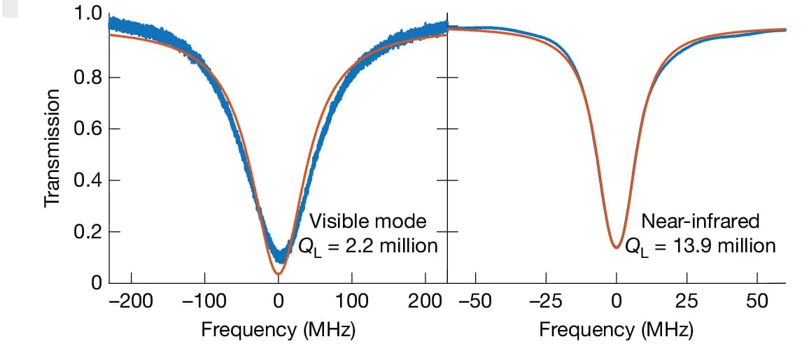 Open access visualization of Line Plot, Scatter Plot, Resonator, Q Factors, Near-visible
