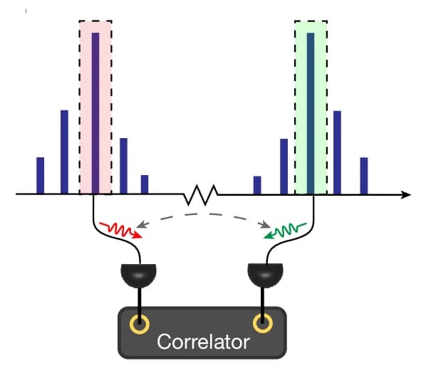 Open access visualization of Bar Plot, Illustration, Measurement Set-Up, Non-Degenerate Cases
