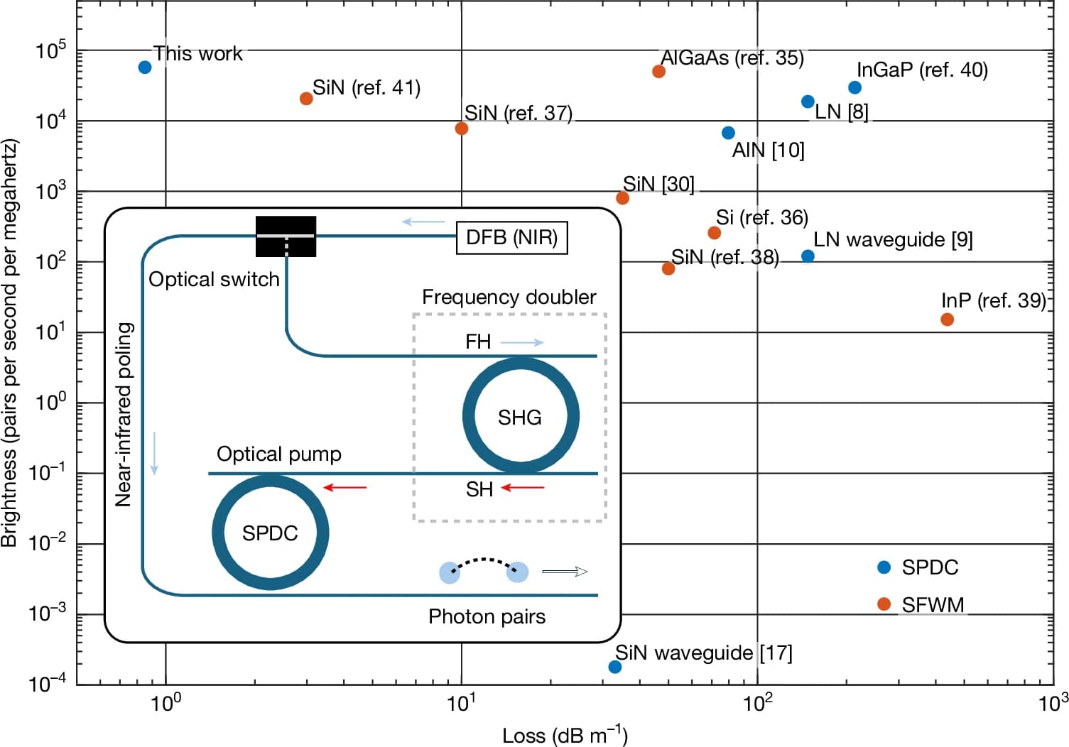 Open access visualization of Scatter Plot, Workflow, Waveguide Optical Loss, Source Brightness, Integrated Quantum Photonics