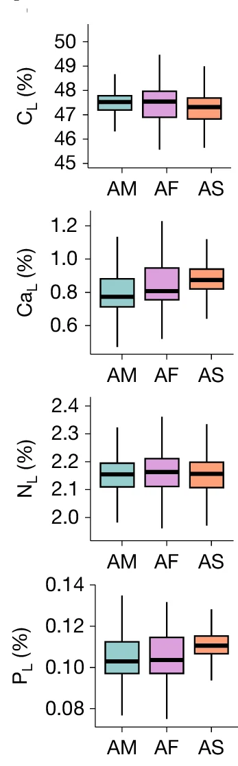 Open access visualization of Box Plot, Box Plots, CWM, Trait Distribution, Tropical Forests