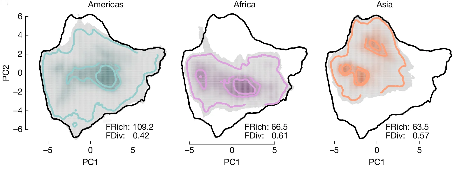 Open access visualization of Scatter Plot, PCA, Density Plot, Trait Space, Tropical Forests