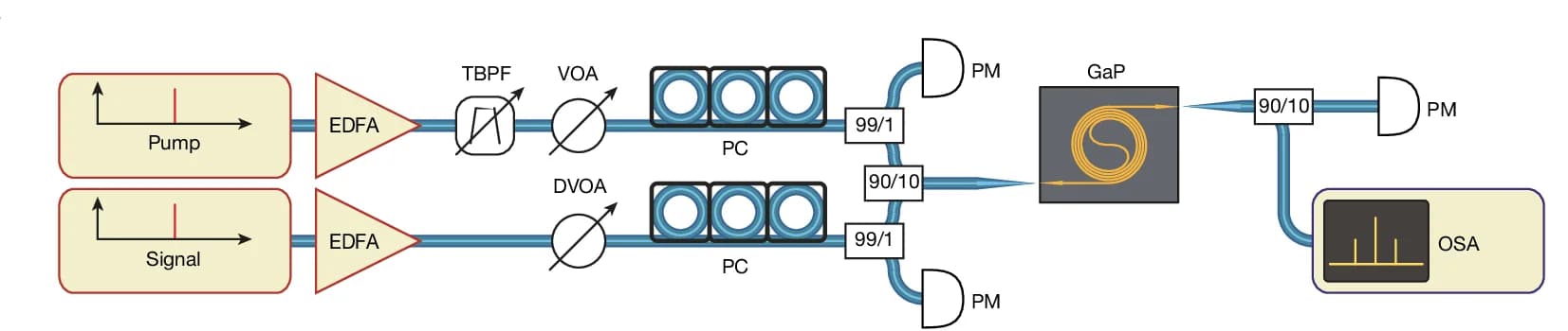 Open access visualization of Workflow, Flowchart, Illustration, Experimental Setup, Variable Optical Attenuator