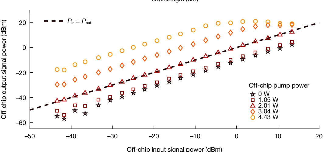 Open access visualization of Scatter Plot, Line Plot, Regression Plot, Signal Power, Wavelength