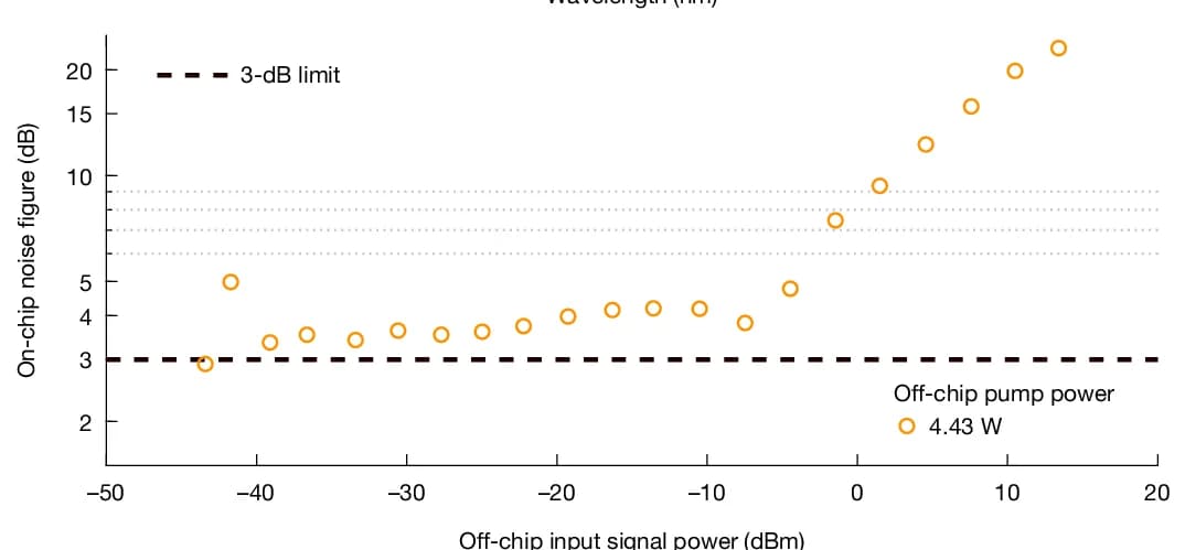 Open access visualization of Scatter Plot, Noise Figure, OPA, Signal Input Power, Quantum Limit