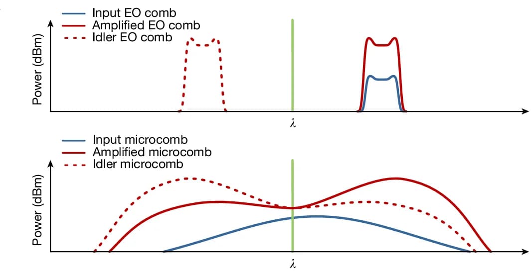 Open access visualization of Line Plot, Density Plot, EO Frequency Comb, Dissipative Kerr Soliton Frequency Comb, Amplification