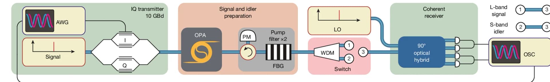 Open access visualization of Workflow, Illustration, Line Plot, Experimental Setup, Communication Experiment