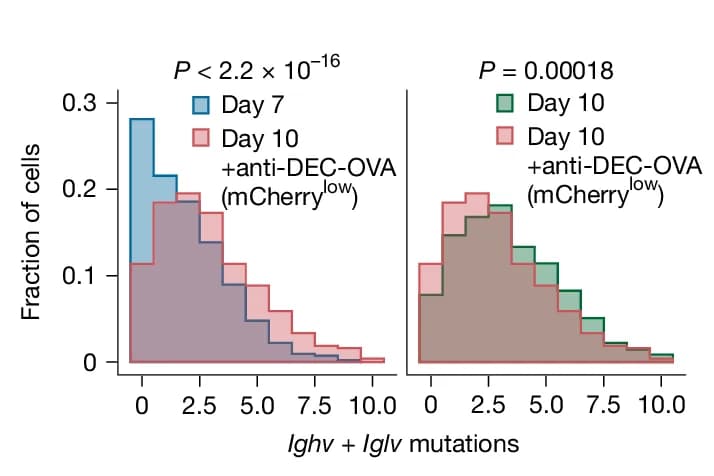 Open access visualization of Histogram, Mutation Distribution, Pooled Samples, Mice