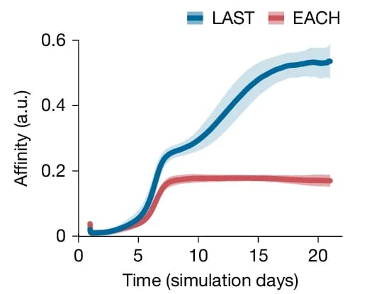 Open access visualization of Line Plot, Error Bars, GC B Cells, Affinity
