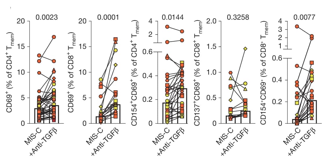 Open access visualization of Scatter Plot, Line Plot, Bar Plot, Error Bars, Activated Cells