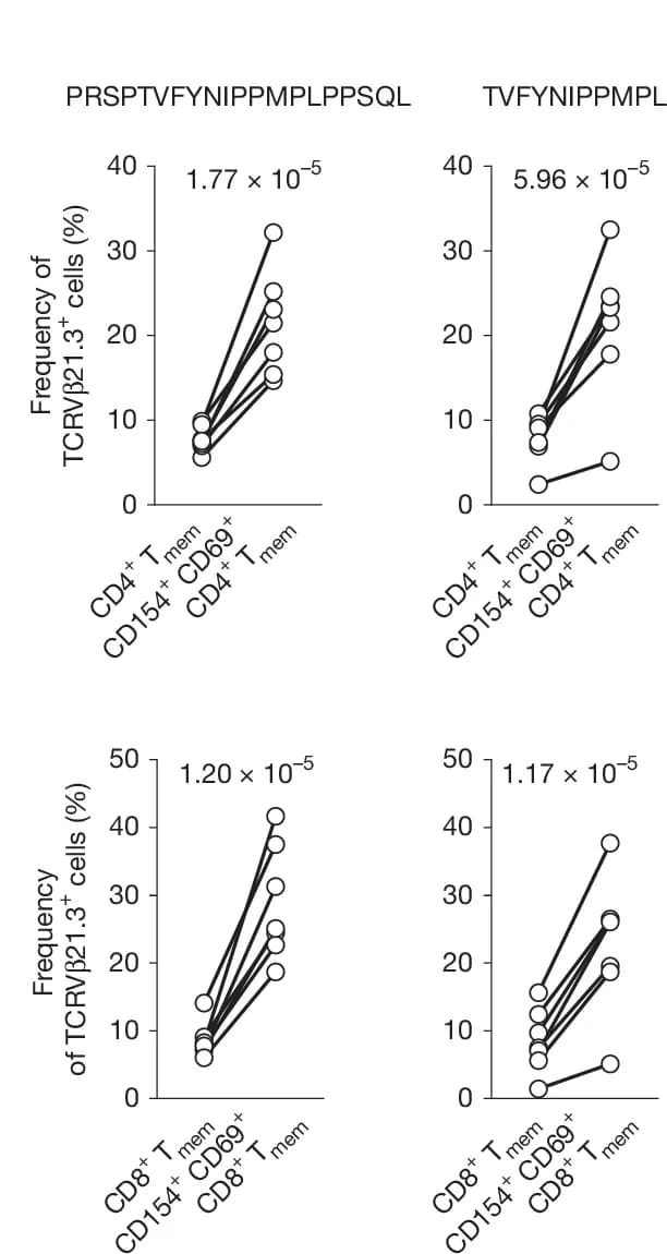 Open access visualization of Line Plot, Scatter Plot, TCRVβ21.3 Expression, Memory T Cells, EBNA2 Peptides