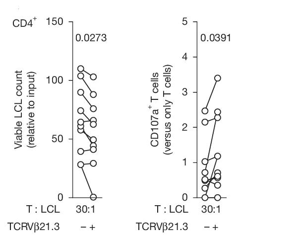 Open access visualization of Line Plot, Scatter Plot, CD4+ T Cells, CD8+ T Cells, TCRV21.3+ Cells