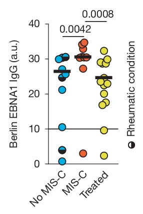 Open access visualization of Scatter Plot, EBV Antibody Titres, MIS-C Patients, COVID-19 Patients, Healthy Controls