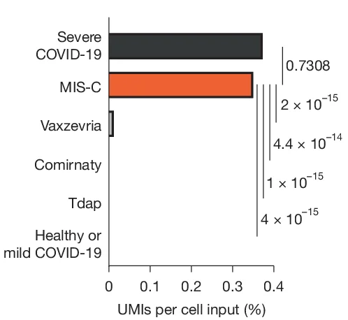 Open access visualization of Bar Plot, B Cells, Plasmablasts, COVID-19, EBV Genome