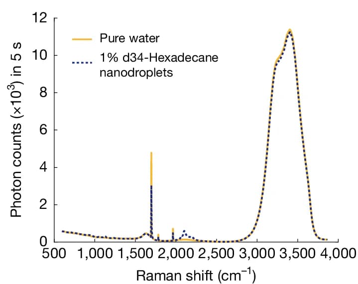 Open access visualization of Line Plot, Raman Spectroscopy, MCR Spectroscopy, Oil Emulsion, Water