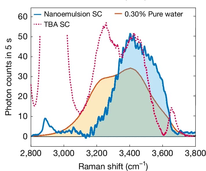 Open access visualization of Line Plot, Density Plot, Spectroscopy, Oil Emulsions, Tertiary Butyl Alcohol
