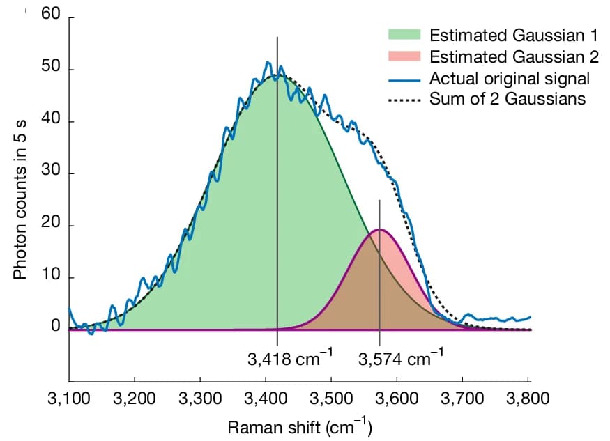 Open access visualization of Line Plot, Density Plot, SC Spectra, Gaussian Profiles, d34-hexadecane Droplets
