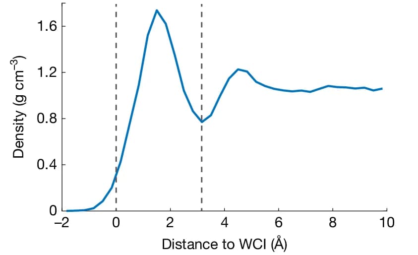 Open access visualization of Line Plot, Liquid Density, Molecular Dynamics Simulation, Water-Dodecane System, WCI