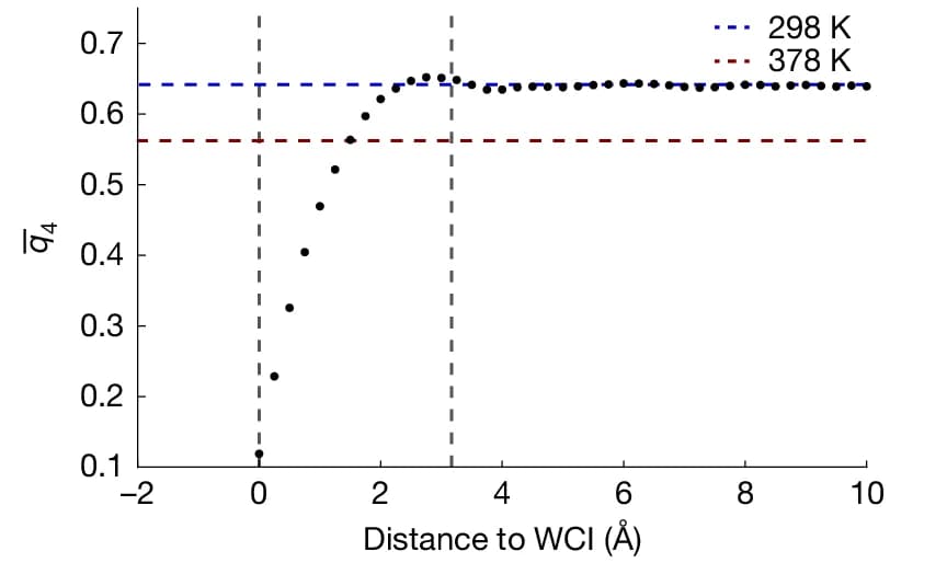 Open access visualization of Scatter Plot, Line Plot, Order Parameters, Water Molecules, WCI