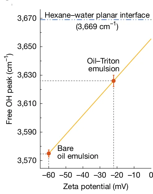 Open access visualization of Line Plot, Error Bars, OH Peak Frequency, Zeta Potential, Linear Extrapolation