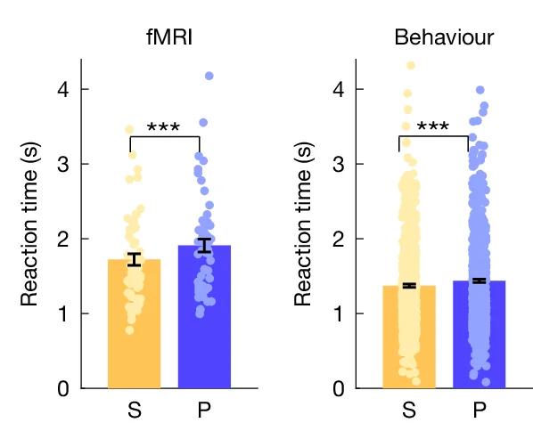 Open access visualization of Bar Plot, Error Bars, Scatter Plot, Response Time, Self Decisions