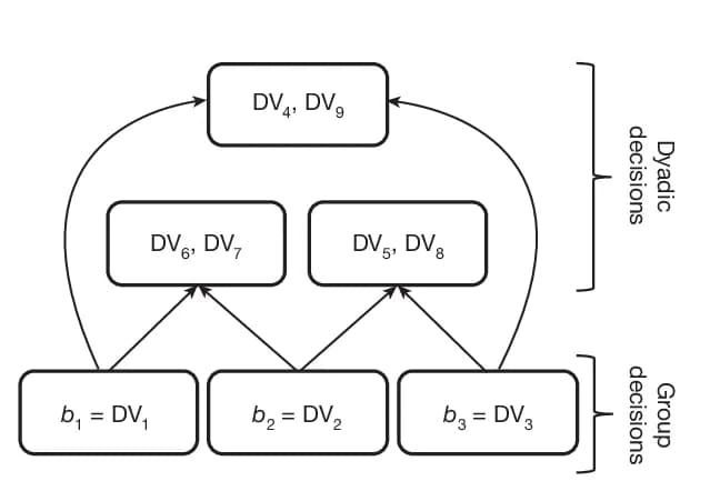Open access visualization of Workflow, Flowchart, Projections, Group Decisions, Dyadic DV