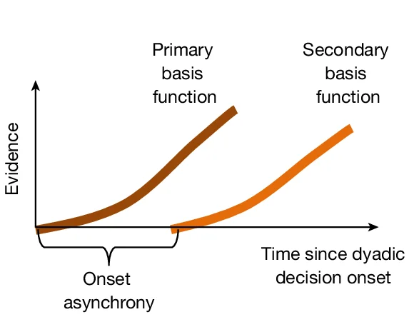 Open access visualization of Line Plot, Drift Diffusion Modeling, Basis Functions, Primary, Secondary
