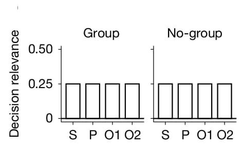 Open access visualization of Bar Plot, Clustered, Group Condition, No-Group Condition