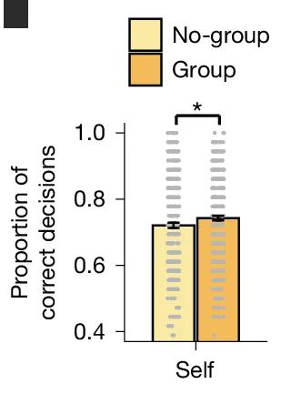 Open access visualization of Bar Plot, Clustered, Error Bars, Scatter Plot, Self Decisions