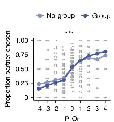 Open access visualization of Line Plot, Scatter Plot, Decision Variable, Partner Decisions, Group Condition