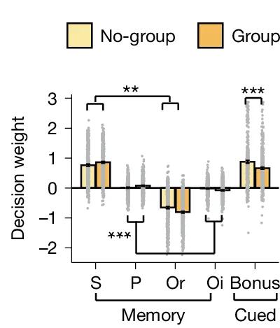 Open access visualization of Bar Plot, Error Bars, Scatter Plot, Logistic Regression, Self Decisions