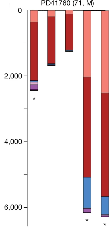 Open access visualization of Stacked Bar Plot, Phylogenetic Trees, Gastric Glands, Gastric Cancer, Metaplastic Glands