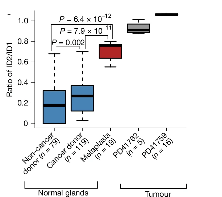 Open access visualization of Box Plot, ID2 Deletions, ID1 Insertions, Normal Glands, Metaplastic Glands