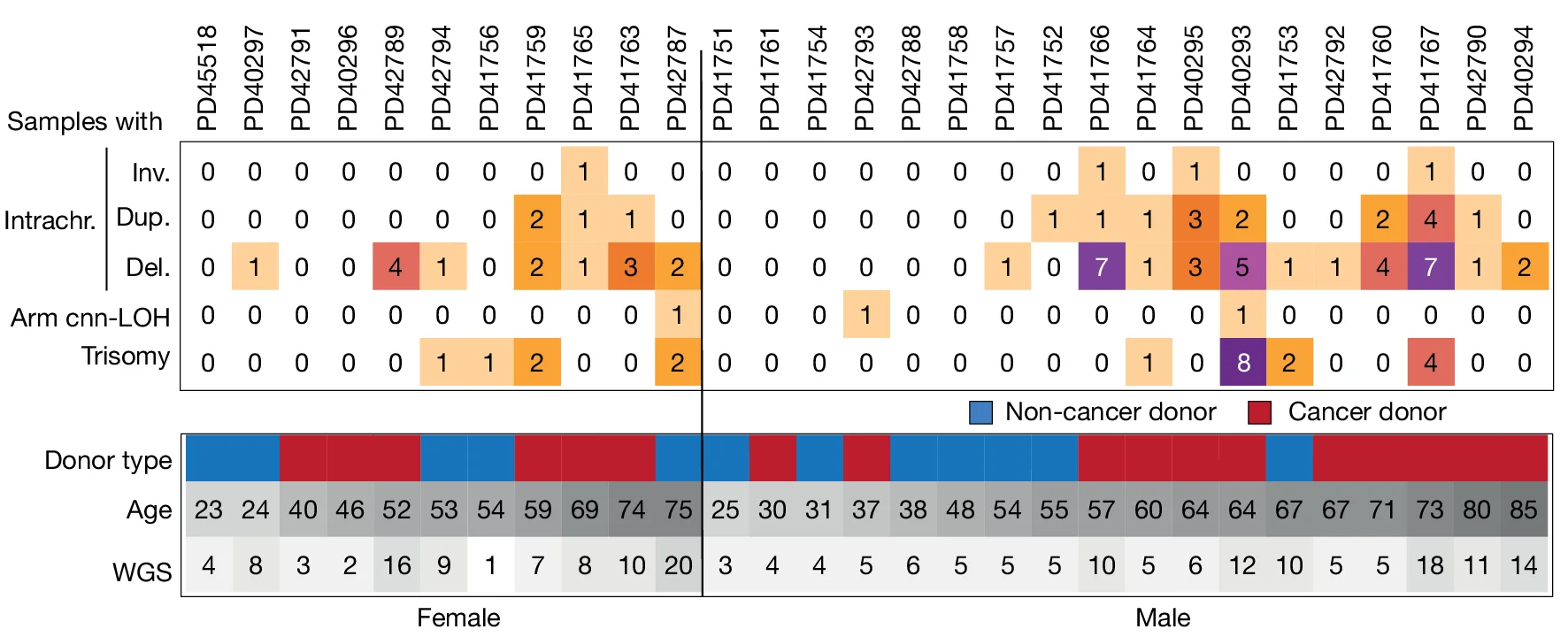 Open access visualization of Heatmap, Microdissections, Structural Variants, CNVs, Donor