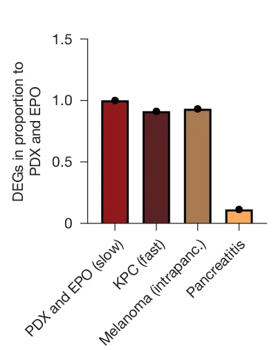 Open access visualization of Bar Plot, Error Bars, Genes, Fold Change, KPC