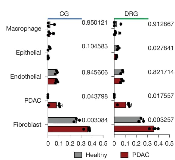 Open access visualization of Bar Plot, Error Bars, Clustered, Interaction Potential, TME Cells