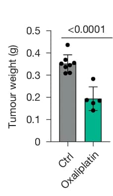 Open access visualization of Bar Plot, Error Bars, Tumor Weight, Control Mice, Oxaliplatin