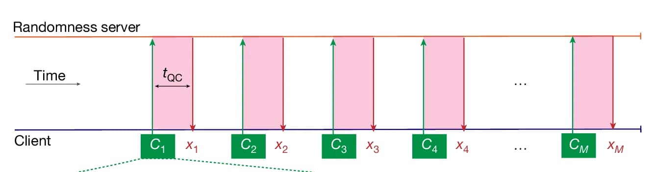 Open access visualization of Workflow, Flowchart, Illustration, Protocol, Random Circuits