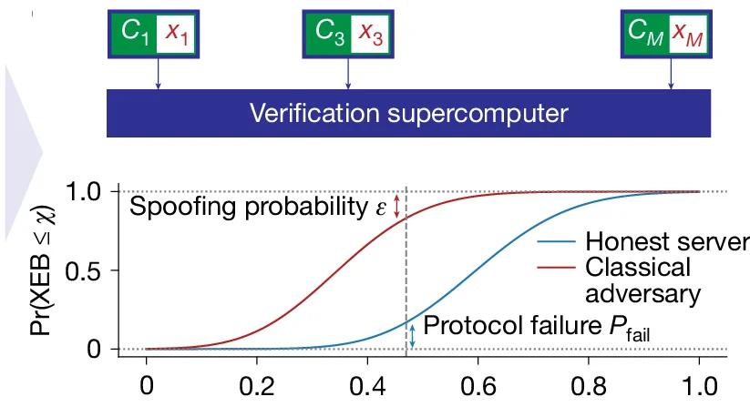 Open access visualization of Line Plot, Workflow, Circuit-Bitstring Pairs, XEB Score, Distributions
