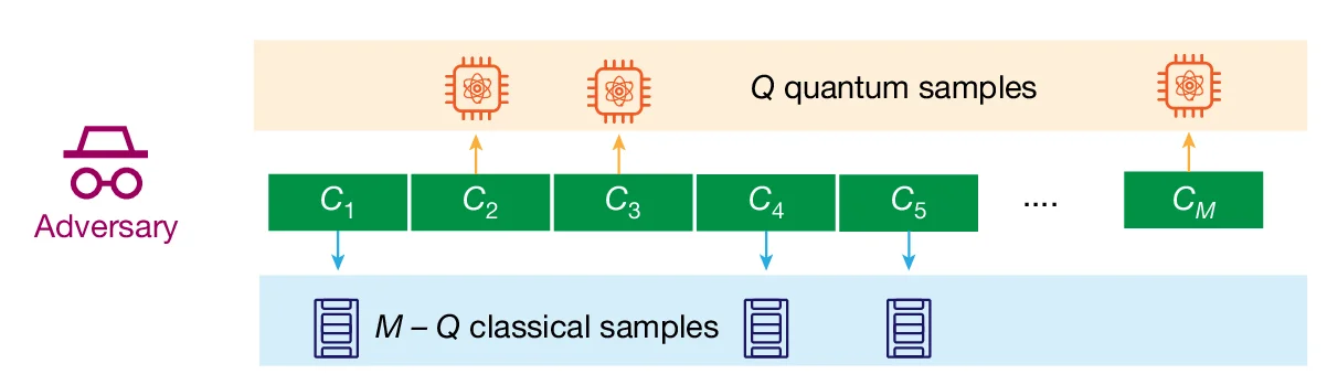Open access visualization of Workflow, Flowchart, Illustration, Quantum Computer, Classical Simulation