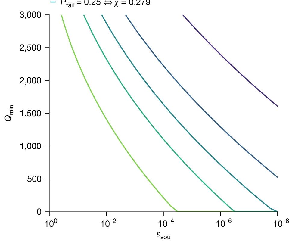 Open access visualization of Line Plot, Quantum Samples, Fidelity, Adversary, Soundness