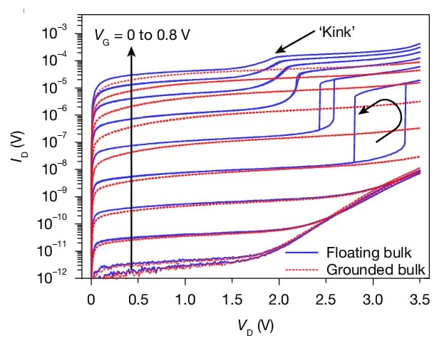 Open access visualization of Line Plot, MOSFET, I-V Characteristics, Grounded Bulk, Floating Bulk